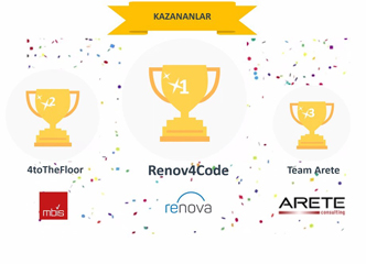 SAP Code4Cloud Hackathon First Place Goes to Renova Consulting